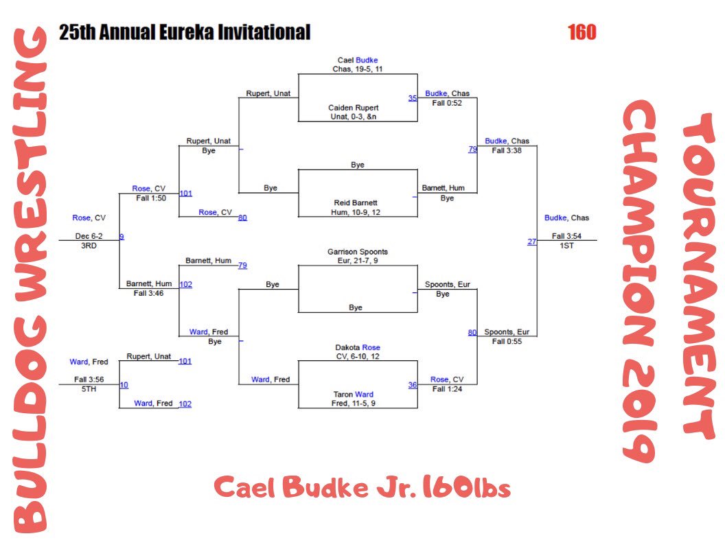 CoachBudke's tweet photo. Win a bracket....we will recreate it and add it to the Champions Wall in the wrestling room. #ProudHistory #ICWW @RogersTrint @CaelB7 @ChaseOwen5 @kwcaonline @EtownCommodore @TheChase_Online https://t.co/8CF9NWX4O2