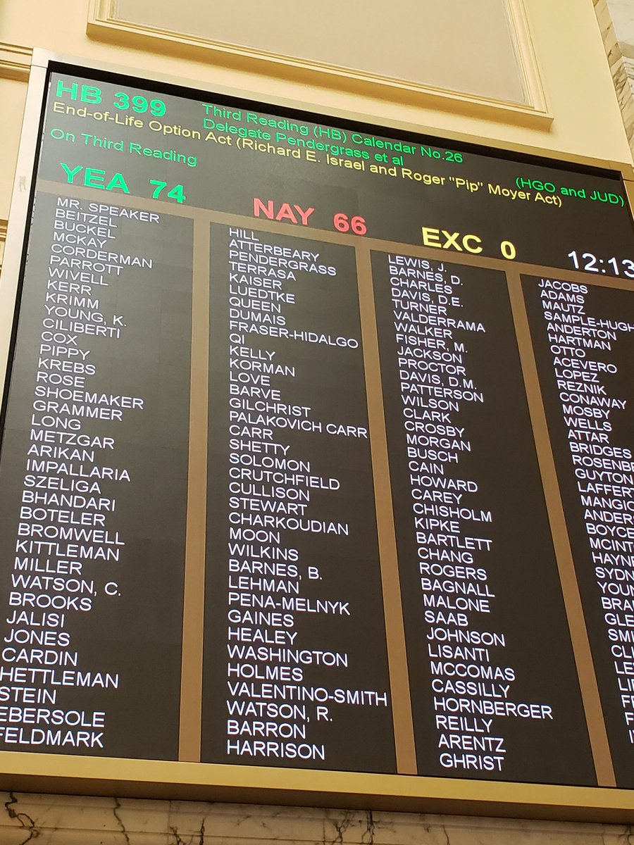 reginatboyce's tweet photo. The End of Life Option Act passes . . . This was an emotional vote today.
#MDGA19 #Working4MD #thisishardwork https://t.co/1gDrlRdh57