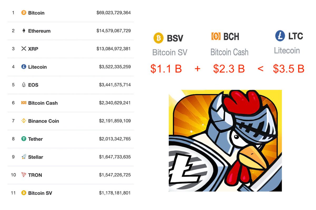 theliteschool's tweet photo. Not only did $LTC flip $EOS, its marketcap is bigger than $BCH and $BSV combined! 💪 
CC: @flappening https://t.co/e49mwBHZ3Z