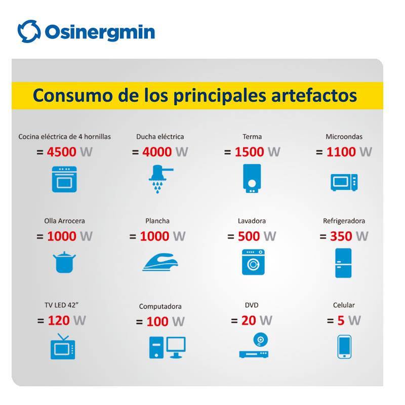 #OsinergminMásCercaDeTi ¿Sabes cuánto consumen tus principales aparatos eléctricos? Mira esta tabla y toma nota.
