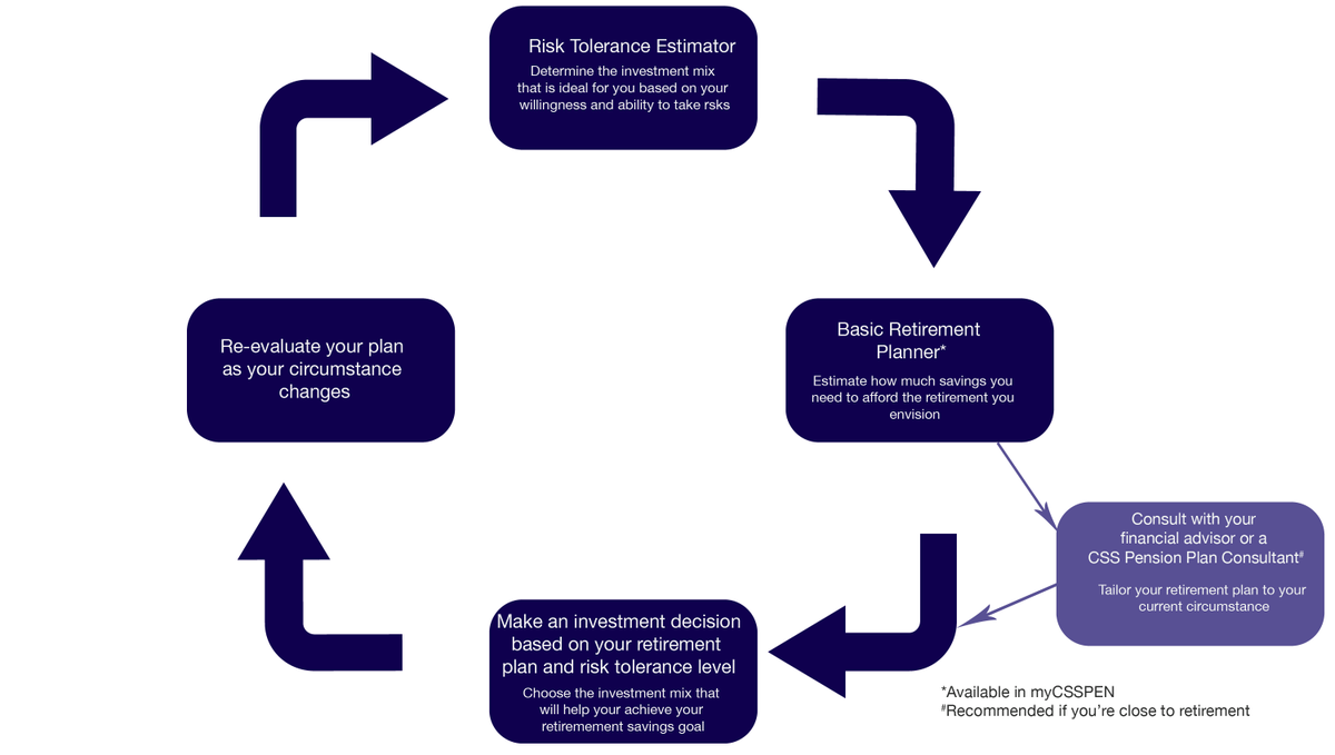 CSS_Pension's tweet photo. Ever wondered how to create a personalized retirement plan? This flowchart shows recommended steps to take advantage of our available resources and make informed investment decisions tailored to your personal retirement goals.
#csspension #ThursdayThoughts https://t.co/NMkm1nhcDc