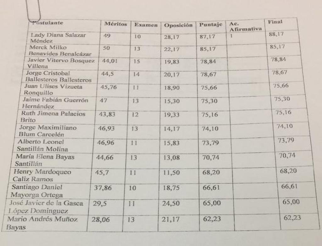Sobre 100,Dra. Diana Salazar la mejor calificada en el concurso de ⁦<a href="/FiscaliaEcuador/">Fiscalía Ecuador</a>⁩ ...