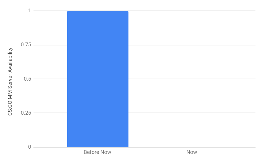 A live, statistical look at CSGO's server availability.