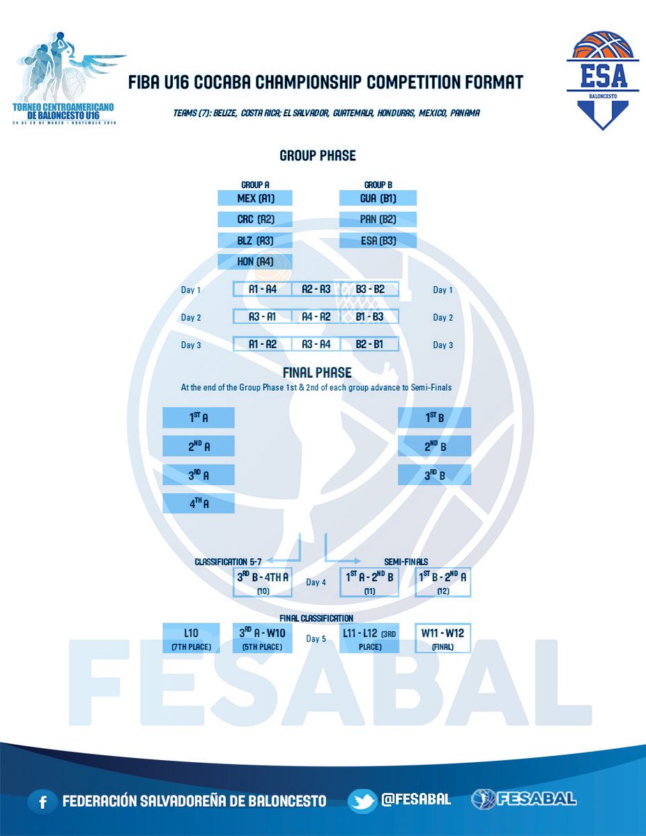 fesabal's tweet photo. |#Selecciones #U16|

Formatos de competencia Torneo COCABA U16 2019 🏆

🏆COCABA U16
🏀Femenino y Masculino 
📅25-29 de Marzo 
🏟 🇬🇹 Guatemala. https://t.co/FibUJzuTDI