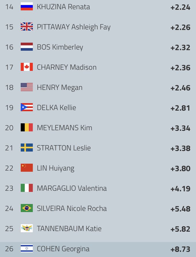 It’s 13th at halfway for <a href="/MadelaineESmith/">Madelaine Smith</a> &amp; 15th for <a href="/Pitterbread1/">Ashleigh Pittaway</a>. They go again tomorrow at 8.30pm GMT #skeleton #BacktheBrits 🇬🇧
