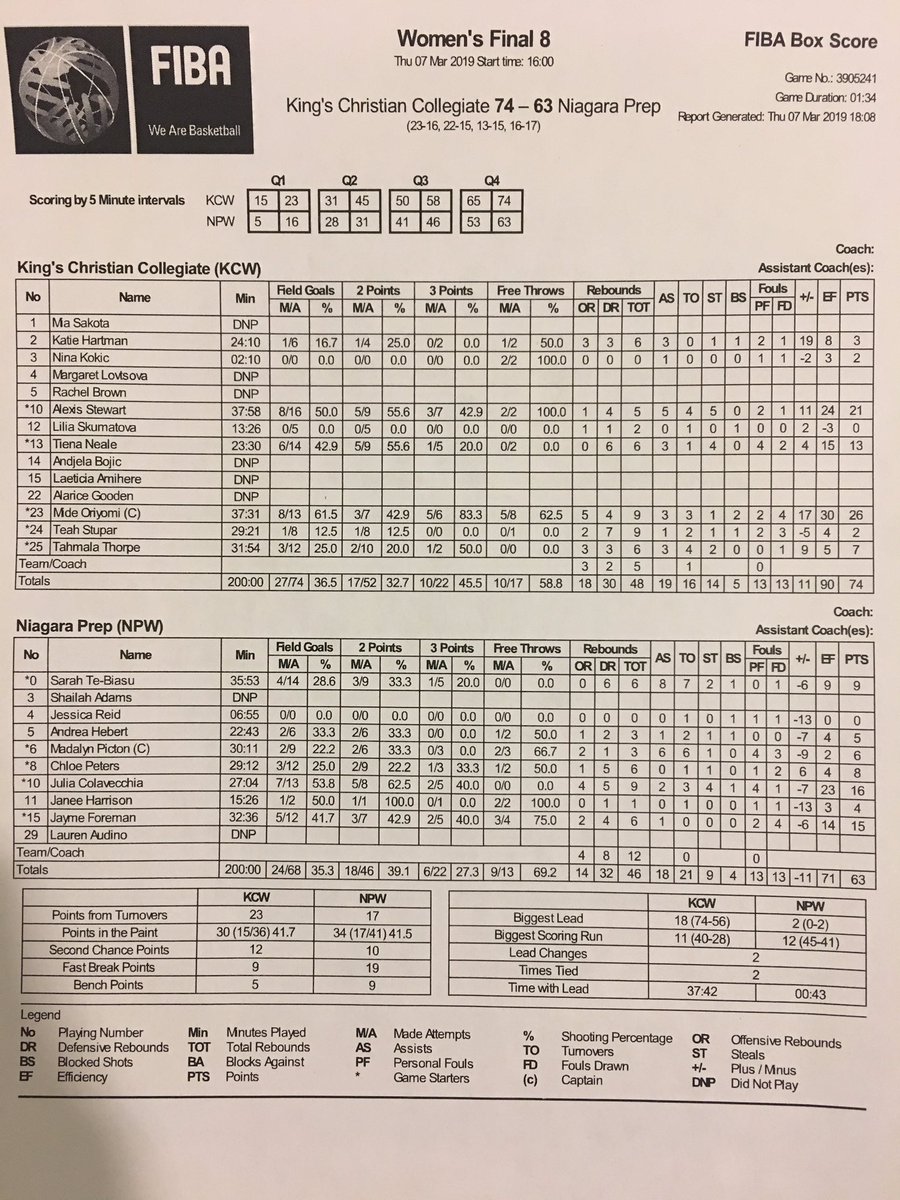Micaella_15_'s tweet photo. Women’s Final 8 @OntarioSBA King’s Christian 74 vs. Niagara Prep 63🇨🇦@OSBAKings 2019 Mide Oriyomi 26pts/9reb/3ast &amp; 2020 Alexis Stewart 21pts/5reb/5ast/5stl👏🏽@NiagaraPrep 2020 Julia Colavecchia 16pts/9reb/4stl &amp; 2020 Jayme Foreman 15pts/6reb. @NorthPoleHoops https://t.co/dHPhX2h2YE