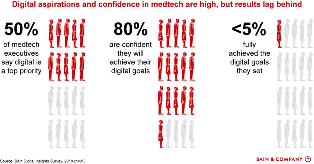 BainDigital's tweet photo. To meet digital goals, medtech companies can put the right processes and assets in place to pave the way for change: https://t.co/OtnjvC0dPd https://t.co/2Pqk4L0AEf