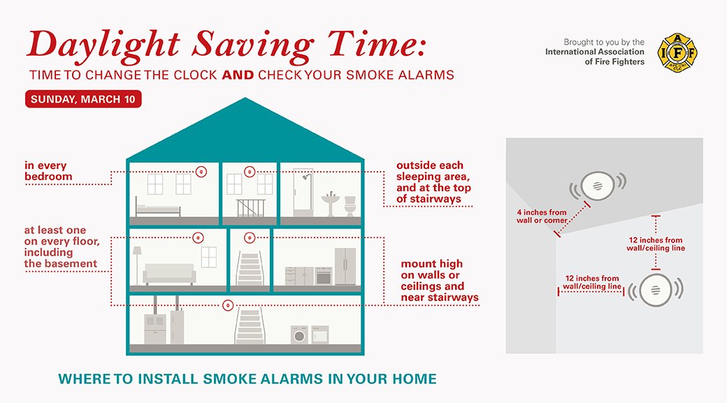 DuluthFire's tweet photo. Check your detectors this weekend! Do you have enough? Are they in the right places? Are they newer, or antiques? #DetectorsSaveLives https://t.co/BcCpWiWPSc