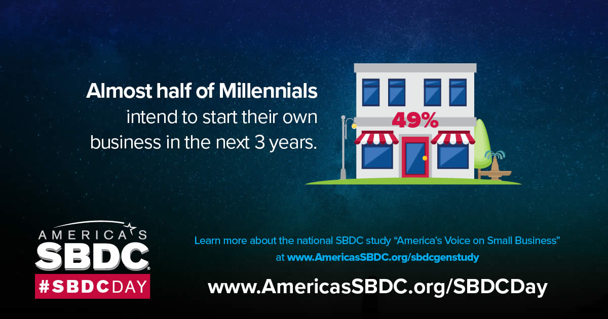 Aspiring Millennial entrepreneurs are working with Small Business Development Centers across America to start building tomorrow's small businesses today. Read what else they're up to <a href="/asbdc/">America's SBDC</a> #sbdcday
