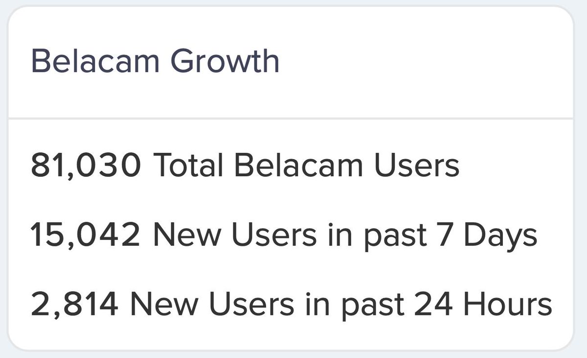 BelacamOfficial's tweet image. 15,000 users joined Belacam.com in the past week. That's 3x what #Steem did.

Belacam is on its way to becoming the most valuable social media platform in crypto. Go $BELA!
