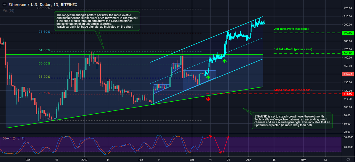 Ethereum is set to steady GROWTH to $200! $ETH #ethereum #cryptocurrency 🧐 Trade up to 50x: bitmex.com/register/x0arsC