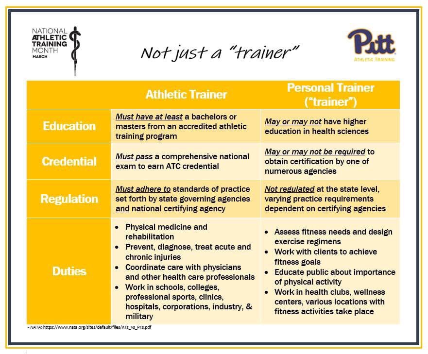 Mar27's tweet photo. PLEASE EDUCATE YOURSELVES! We are a healthcare profession! Spread the word! #ATsAreHealthCare #AT4ALL #NATAM2019 @GPPartner https://t.co/gKpceKH4Nm