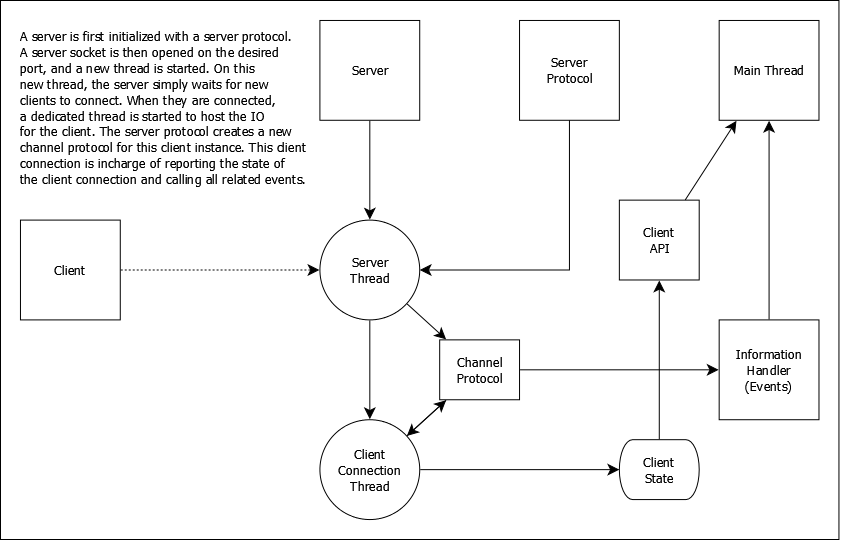 TheDudeFromCI's tweet photo. Networking simplified, as seen from the server's perspective.

#gamedev #WraithEngine https://t.co/Byx98v5o4a
