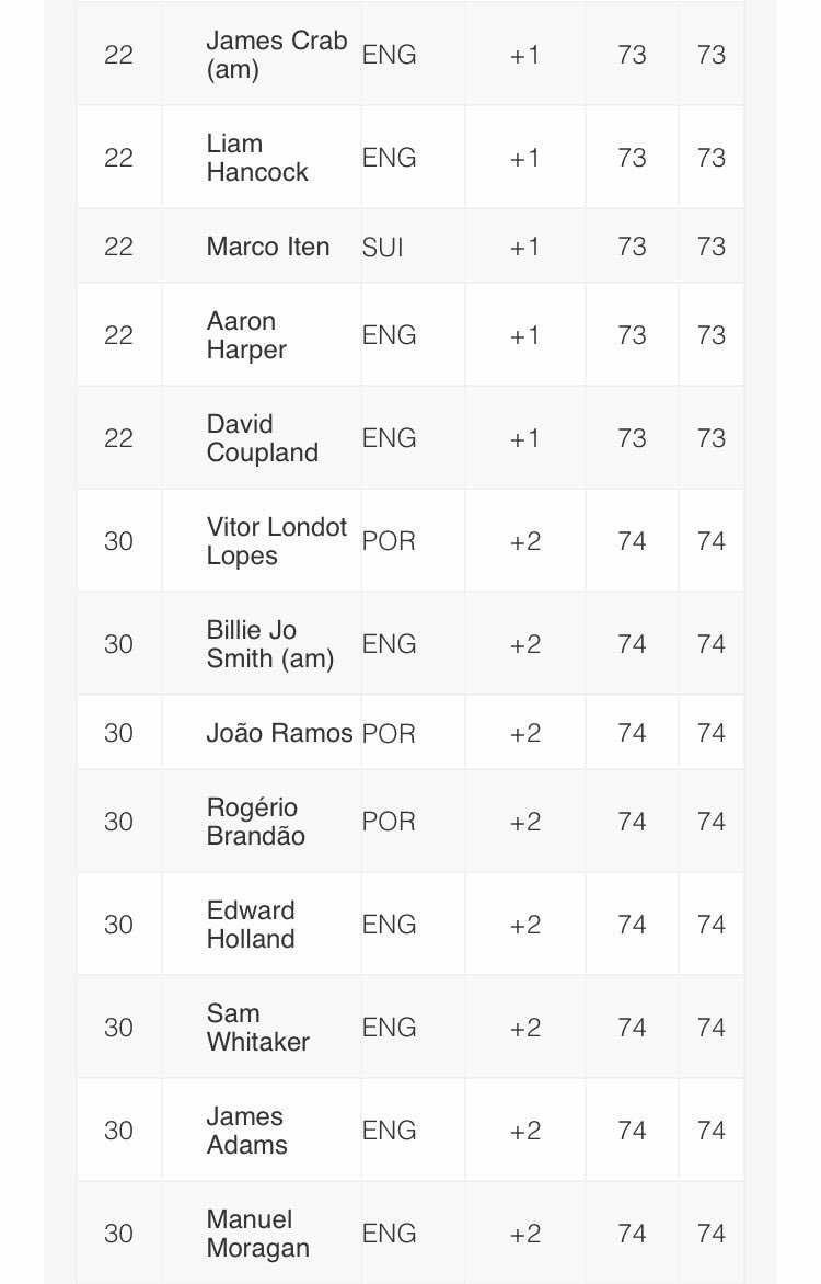 Some solid performances from the TGC 2nd years on the @AmendoeiraGolf @NickFaldo006 course in the <a href="/PortugalProTour/">Portugal Tour</a> today! A return to form for <a href="/JamesCrabbGolf/">James Crabb Golf</a> with a +1 73 &amp; some other good scores from <a href="/billiejo_golf/">Billie-Jo Smith</a> <a href="/owenbenson1999/">Owen Benson</a> <a href="/harryemmingham/">hwegolf</a> &amp; <a href="/golfbowness/">Harry Bowness Golf</a> 🏌🏼‍♂️🏌🏼‍♀️🇵🇹