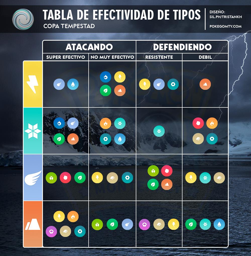 Tabla de tipos de Pokémon: Fortalezas y debilidades en todos los juegos