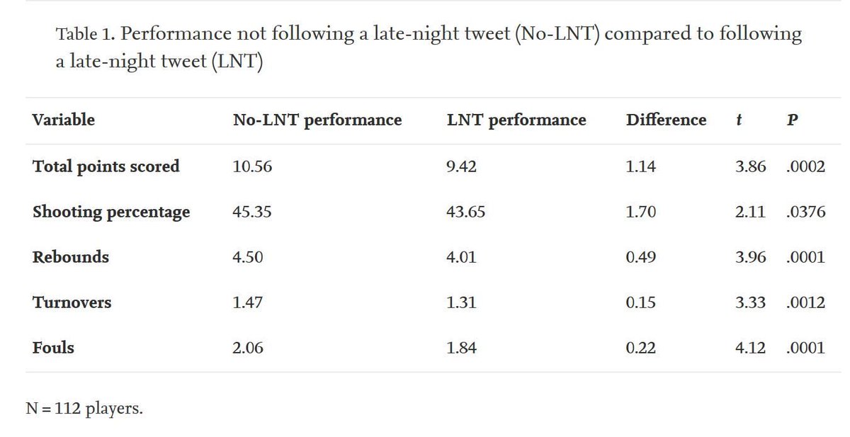 mart1buch's tweet photo. Idea =😍 / stats =😱 Association btw late-night tweeting and next-day game performance in pro 🏀 players: does 0.22 foul matter? no SD (no SWC), no magnitude provided = impossible to know if effects are worthwile (with n=112 very easy for all p<0.05 🙈 https://t.co/kz3Rpj1yna ) https://t.co/FCuG6SxhGG