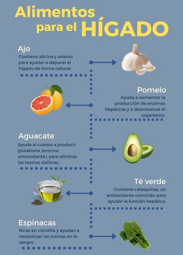 Para mantener el hígado sano, es necesario consumir los alimentos adecuados.  Aquí exponemos algunos de ellos remediospopulares.com/higado-sano.ht…