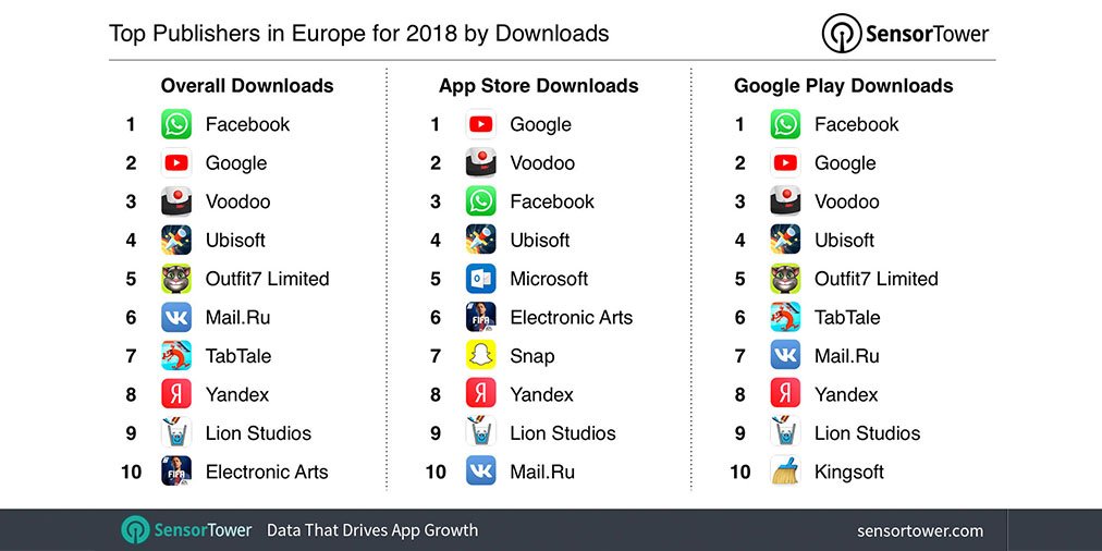 SensorTower1's tweet photo. The top publisher in Europe for 2018 by downloads was @facebook with close to 519 million new installs. See the full chart and details here: https://t.co/qAkc8QmFDJ. Also in the top five are @Google, @voodoogames, @Ubisoft, and Outfit7 Limited.
#toppublishers #facebook https://t.co/af4ZSOFNvW