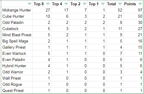 hs_Pasca's tweet photo. Some data about the decks played in the top 8 of the first 9 Masters Qualifiers.

My tier list at the moment:

Tier 1 = Midrange Hunter
Tier 2 = Cube Hunter
Tier 3 = Odd Paladin, Cube Warlock, Mind Blast Priest
Tier 4 = Big Spell Mage, Gallery Priest, Even Warlock

#Hearthstone https://t.co/C3xOjm9l29