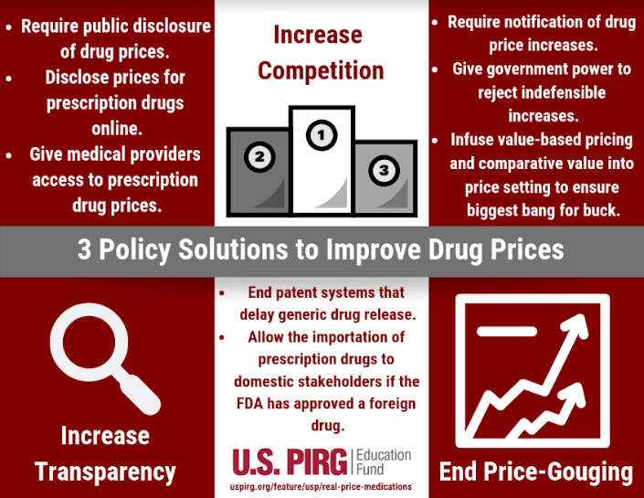 uspirg's tweet photo. Prescription drugs save lives. How can we make them more affordable? The U.S. PIRG Education Fund has some policy suggestions: increase transparency, increase competition, and decrease price gouging. #RealRxPrice #pharma #RXStickerShock https://t.co/Yiz1z8gwxn https://t.co/QRdHJmi1aA