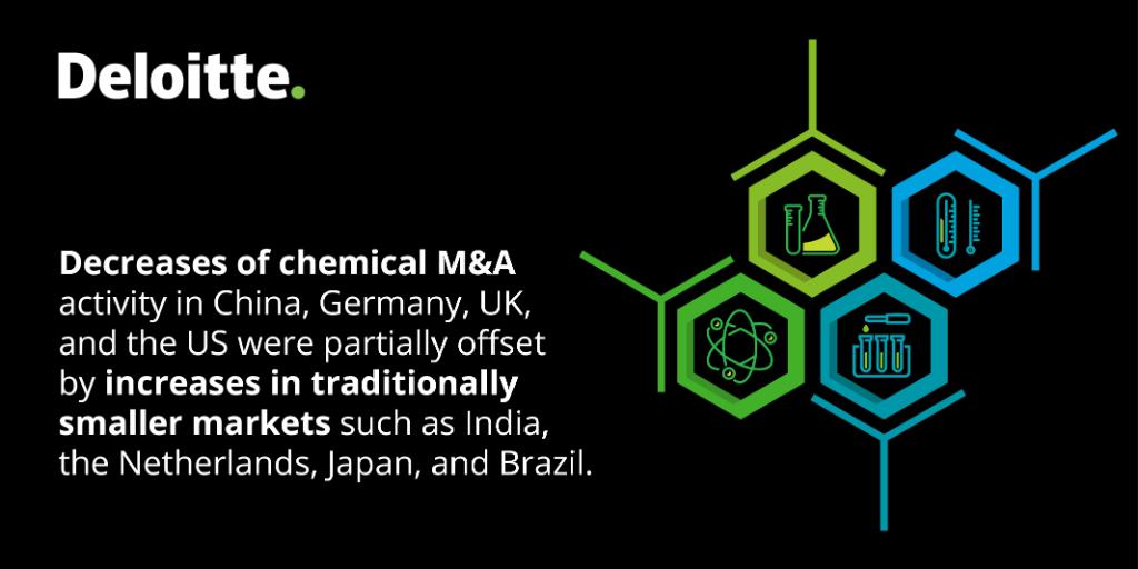 Deloitte's tweet image. The #chemical industry's M&amp;amp;A activity observed a decline in four of its biggest markets. Take a closer look at #dealactivity in the key geographies from our 2019 Global Chemical #MnA Outlook: deloi.tt/2tKDfoU