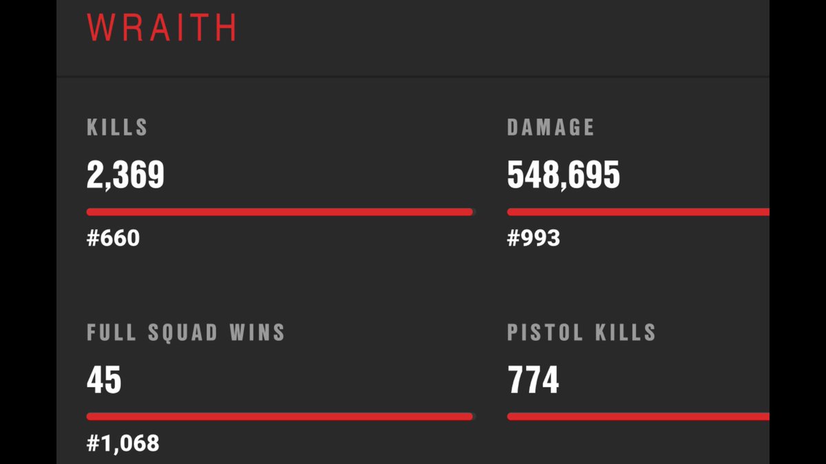 CsModii's tweet photo. Ranked 660 out of 50million players in the world on #Apex #WraithIsBae https://t.co/7wdfGmvdg3