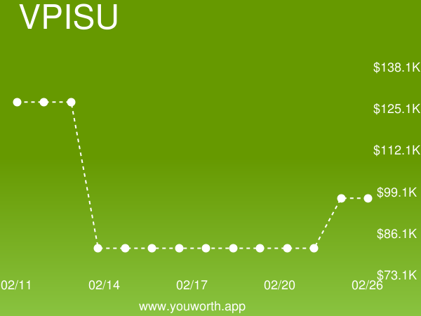 YouWorthApp's tweet image. Virginia Polytechnic Institute and State University (VPISU) current job market value is up 19% to $96,779.09 buff.ly/2C4ThP6 #virginiapolytechnicinstituteandstateuniversity #salary