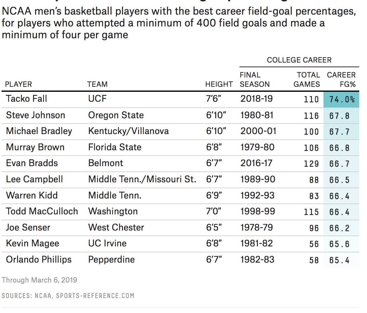 Fivethirtyeight On Twitter Tacko Fall Is On Pace To Shatter The