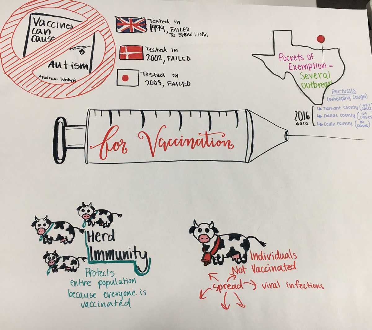 mrsjenmar's tweet photo. Sharing research on the pros and cons of vaccinations then using sketch notes to summarize their argument #CHS9Family #CHS9BioRocks https://t.co/24t4gSfI6C