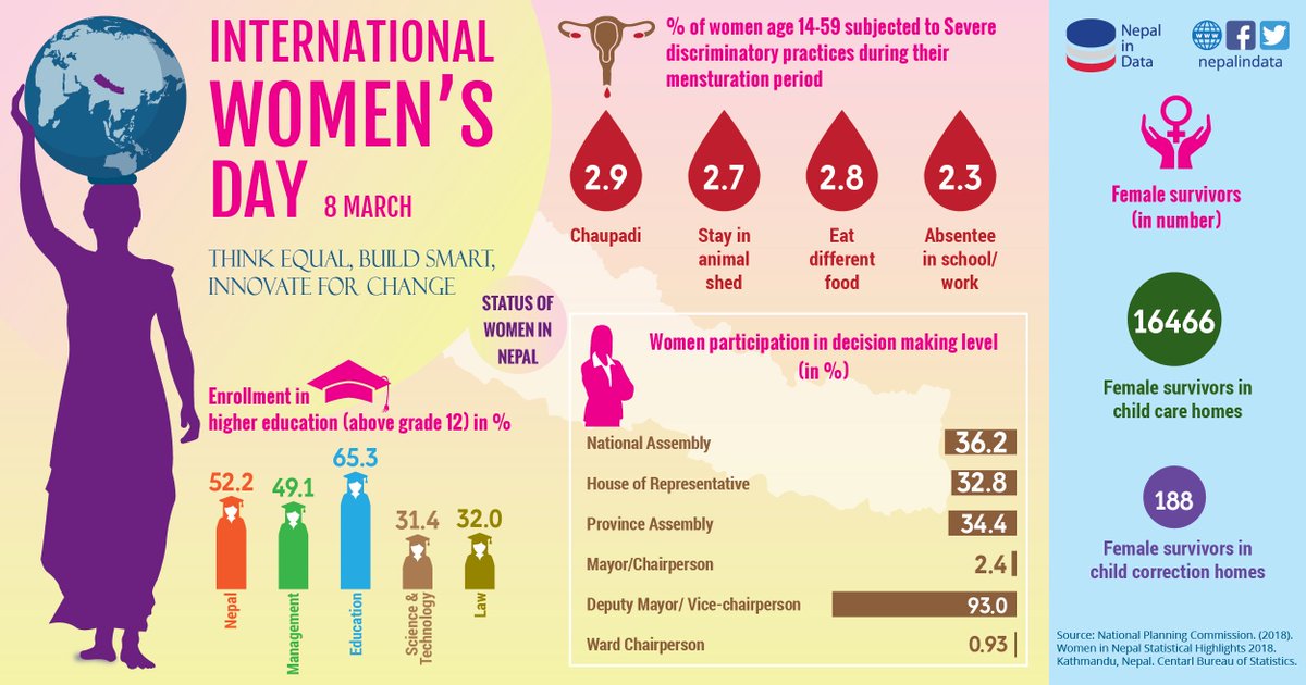 Women representation in the National Assembly (36.2%), House of Representative (32.8%)&amp;Provincial Assembly (34.4%) show a strong presence of women in decision-making #Nepal. Let’s celebrate #Internationalwomenday“ Think Equal, Build Smart, Innovate for Change”. #March8
