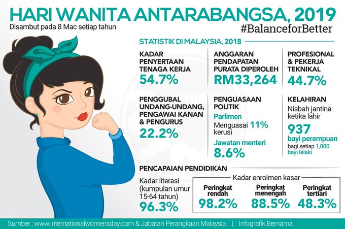 Hari Wanita 8 Mac Purata Gaji Wanita Rm33 624 Isu Semasa Semasa Forum Cari Infonet