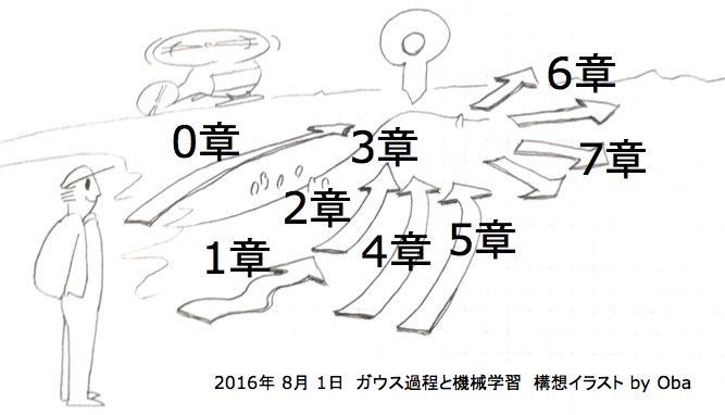 Shigepong ガウス過程と機械学習 の構成 ヘリコプターに乗ってgpの本質だけ最短距離で理解 0章 したのち 線形回帰からgpまで陸路を歩いて身につけ 1 2 3章 確率的生成モデリングの立場から見た概観 4 5章で を別ルートから得て 諸々の応用 Shigepong ガウス過程と機械学習 の構成 ヘリコプターに乗ってgpの本質だけ最短距離で理解 0章 したのち 線形回帰からgpまで陸路を歩いて身につけ 1 2 3章 確率的生成モデリングの立場から見た概観 4 5章で を別ルートから得て 諸々の応用