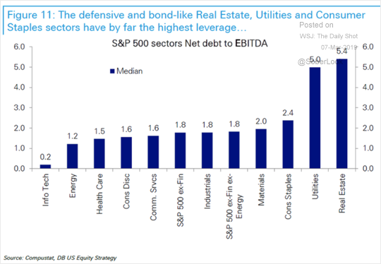 PrivateDebtProj's tweet photo. Corporate leverage concentrated in the real estate and utilities via @SoberLook https://t.co/zVSti5EwoT