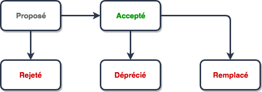 WebrivageTech's tweet image. Le lien #veille du jour : &quot;Architecture et documentation : les ADRs&quot;  buff.ly/2NJHASG #adr #architecture #docs #wrtech