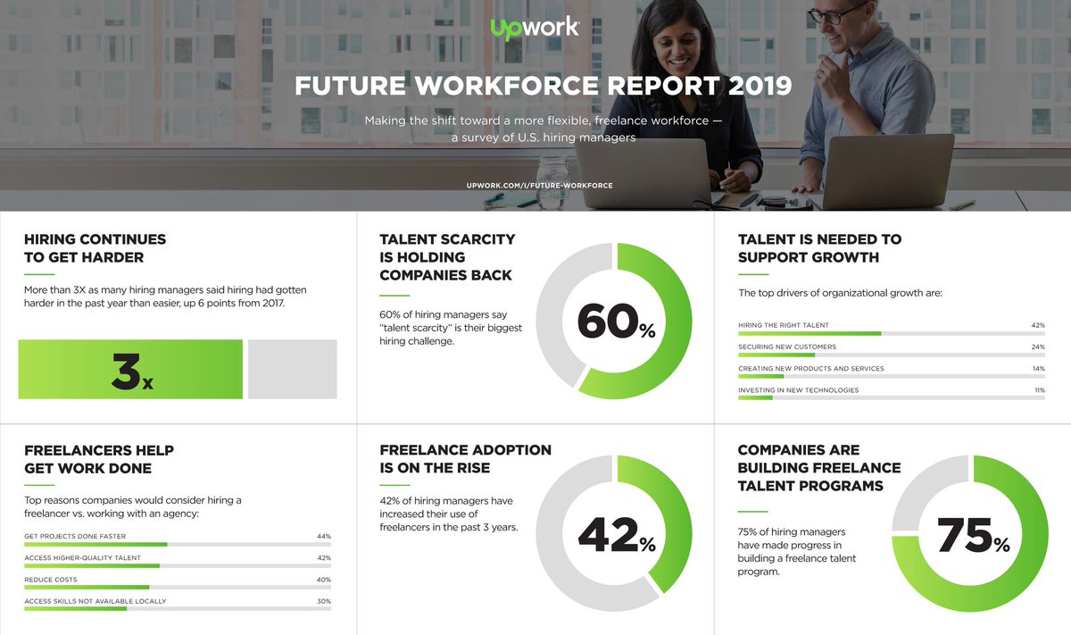 SOLACEEngineers's tweet photo. Future Workforce Report 2019
#upwork #SOLACEENGINEERS #freelancers #freelancing https://t.co/KSk4JRskBB