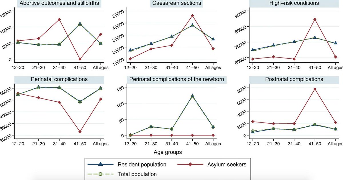 respond_study's tweet photo. Pregnant #refugees are at higher risk of abortive outcomes, stillbirths and postnatal complications than resident women, despite lower high-risk pregnancies. Improvement in #maternitycare is desperately needed. #refugeehealth #healthforall #IWD2019 https://t.co/2pD0IisI0V https://t.co/iwpnB5mdpd
