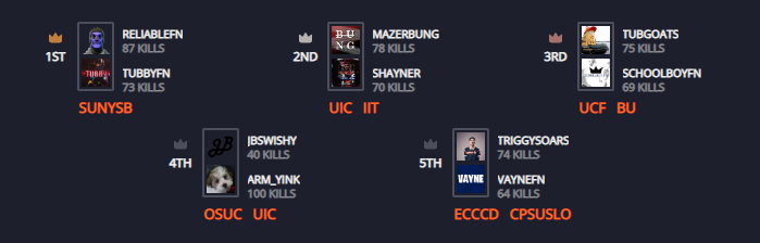 Thanks to everyone who participated in today's <a href="/AVGLofficial/">AVGL</a> #CodeRedLive Fortnite Qualifiers!

➡️ boom.tv/qualifiers 

These top 5 duos will be a part of next Friday's Code Red Fortnite - Main Event!