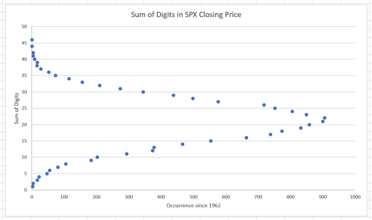 korygill's tweet photo. In the category of #DumbStats, I present the Sum of Digits in SPX Closing Price since 1962.  (ex: 2742.50 = 20)

There is 0 correlation between this &amp; any price action. [I was working on something else and created a test function.]

I'm sure @OddStats would say BTD anyway. #lol https://t.co/SNcfwc6RQv