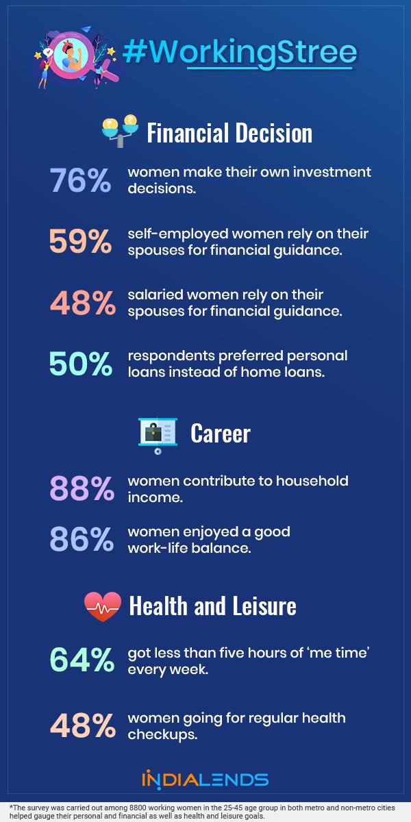 DivyataKalhans's tweet photo. •#WorkingStree survey conducted by @IndiaLends (client) on the occasion of International Women’s Day #IWD2019 https://t.co/6ZNggiqi6G