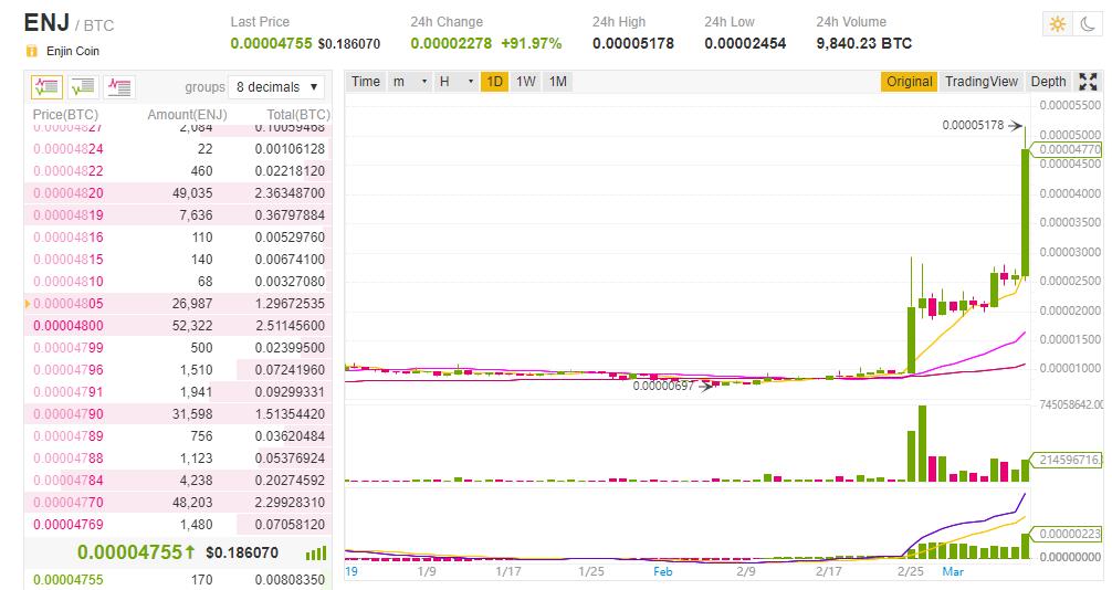 boxmining's tweet image. Watching $ENJ is insanity. Been talking about @enjin for 2 years, and never had this project had so much attention. 
Lesson learned: Solid tech wins, but boy was it a long 2 years. 
Now irrational FOMO is taking over