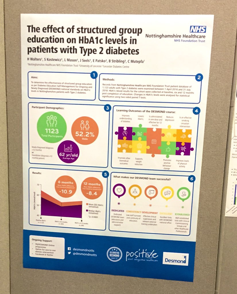 Morning! Last day at #dukpc and it’s time for the <a href="/DESMONDNotts/">DESMOND Notts</a> team to present. We are incredibly proud that on #InternationalWomensDay2019 Hannah will be delivering an oral presentation in Room 3B Diabetes UK Education and Self-management Award. <a href="/DiabetesUK/">Diabetes UK</a> <a href="/DESMOND_Tweets/">DESMOND 🗝</a>