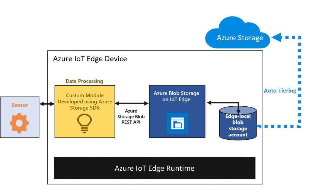 JamesvandenBerg's tweet photo. Azure Blob Storage on IoT Edge now includes Auto-Tiering and Auto-Prune functionalities https://t.co/nElaugkbeB #Azure #Storage #IoT #AutoTiering #Cloud #AzOps #DevOps https://t.co/mlmieiGkmi