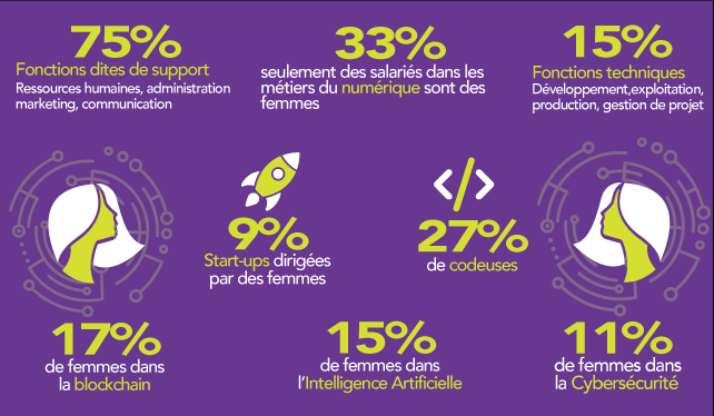 vpstrat_com's tweet image. 👠 La pénurie de talents féminins est une réalité dans le secteur du numérique 💄 Il faut plus de mixité et d'inclusion numérique. Infographie de @FemmesEnov 👌 #8Mars cc @WiRestructuring @Fondationfemmes @femmedinfluence @f_entrepreneur @bpwfrance