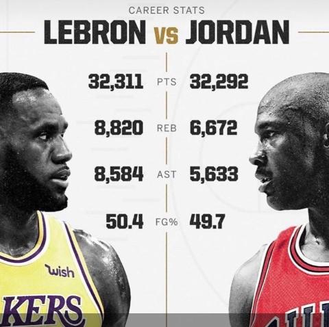 MHiibii's tweet photo. LeBron has proved himself that he's the new LeBron but we still got to respect Michael Jordan though.. If MJ didn't set it LJ wouldn't break it.. @nba https://t.co/pT7Bpt3XRT