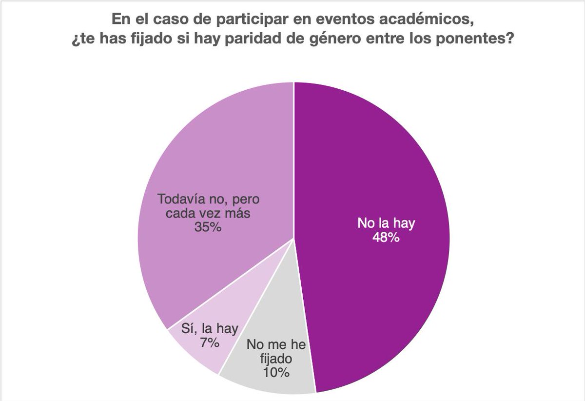 El 83% de las expertas en ciencias sociales afirman que no hay paridad de género en los eventos académicos ow.ly/yV1p50mJjAb 

#8demarzo #8M #SíConMujeres