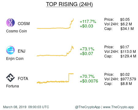 TheCryptoApp's tweet photo. 📈 Top 3 rising assets (24H) 📈
• $COSM (+117.7% | +$0.03)
• $ENJ (+73.1% | +$0.07)
• $FOTA (+70.7% | +$0.0076)
#CosmoCoin #EnjinCoin #Fortuna #crypto #cryptocurrency https://t.co/MLMngoPa3I