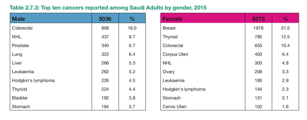 DrAhmedAlShehri's tweet photo. @AbuMuhannado @HamoodAbutalib #SCR2015
هذه الأرقام مقتبسة من آخر تقرير للسجل السعودي للسرطان (للعام ٢٠١٥) والصادر من المجلس الصحي السعودي: https://t.co/CqZ4KXu0fo