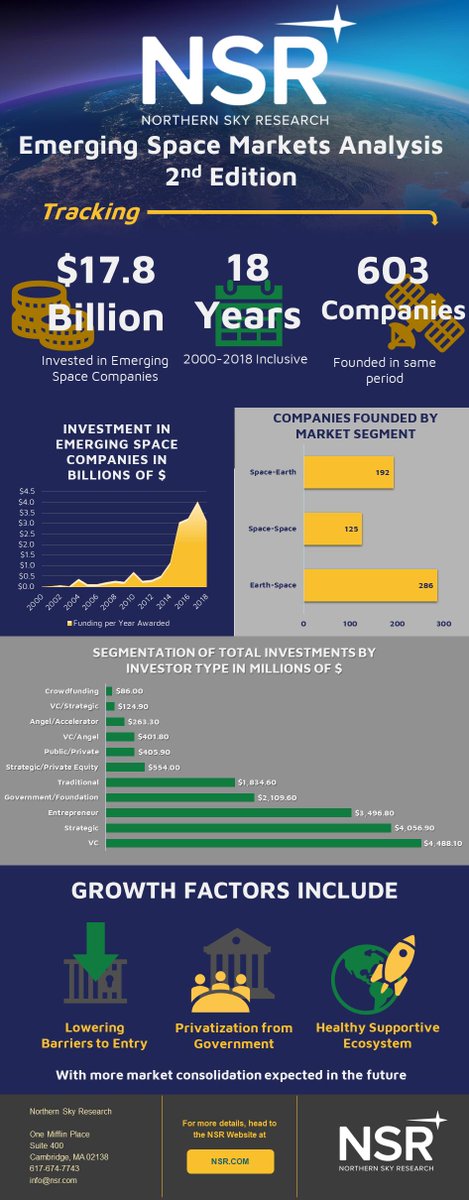 NSR_SatCom's tweet photo. NSR’s Fresh Take on Emerging Space Investment https://t.co/mEdghZVqFs #NSRinsights #ESMA2 @NSRMurugan https://t.co/N7DY8Q4uCe