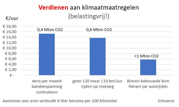 BM_Visser's tweet photo. Circa 65% van de NL-ers maakt zich zorgen over het klimaat, maar wil daar geen koopkracht voor inleveren. Speciaal voor hen drie maatregelen die per uur geld opleveren (belastingvrij!). Samen goed voor 2 Mton CO2, evenveel als de Hemwegcentrale. Wie doet mee? #grafiekvandedag https://t.co/0dITz8NC1l