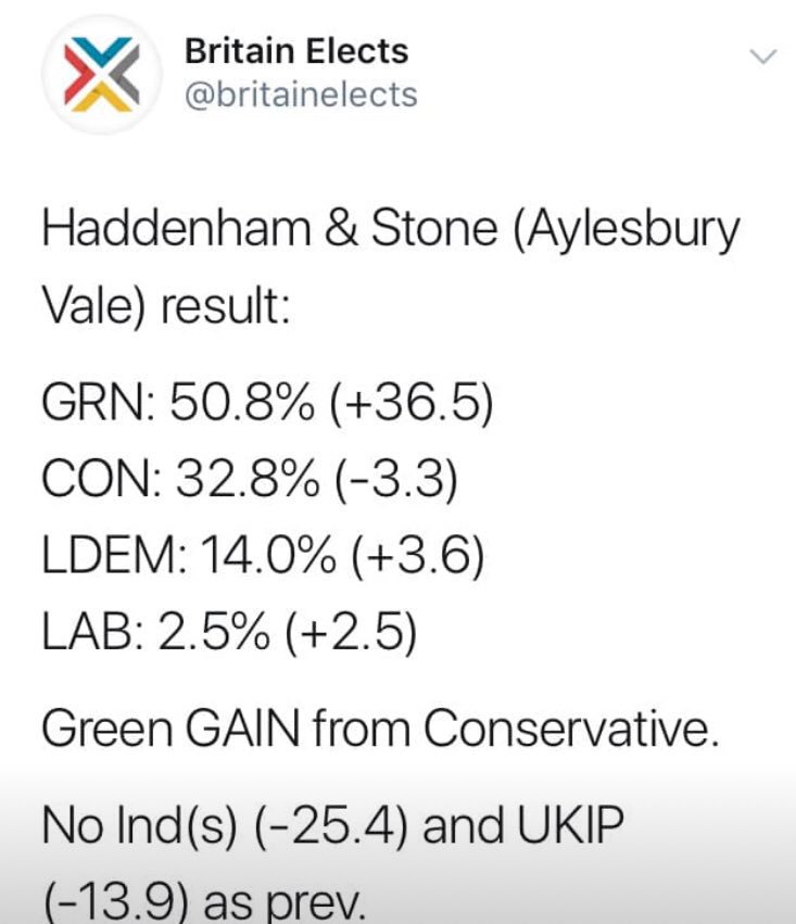 This is an amazing result! Huge gains in Aylesbury Vale #gogreens #GreenParty